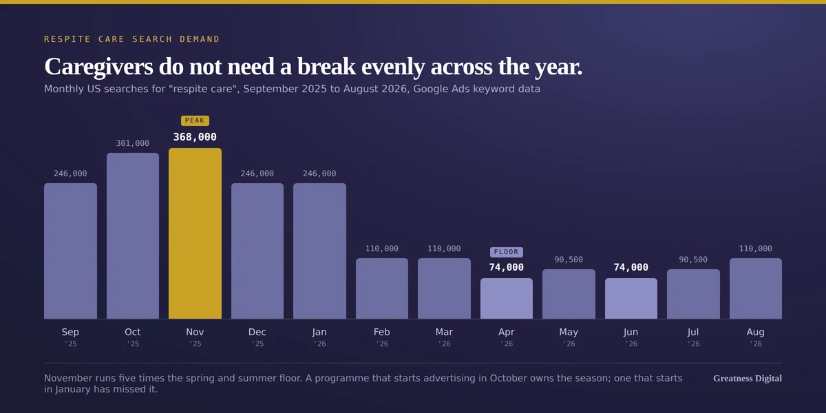 Column chart of monthly US searches for respite care from September 2025 to August 2026: 246,000 in September, 301,000 in October, a peak of 368,000 in November, 246,000 in December and January, 110,000 in February and March, a floor of 74,000 in April, 90,500 in May, 74,000 in June, 90,500 in July and 110,000 in August
