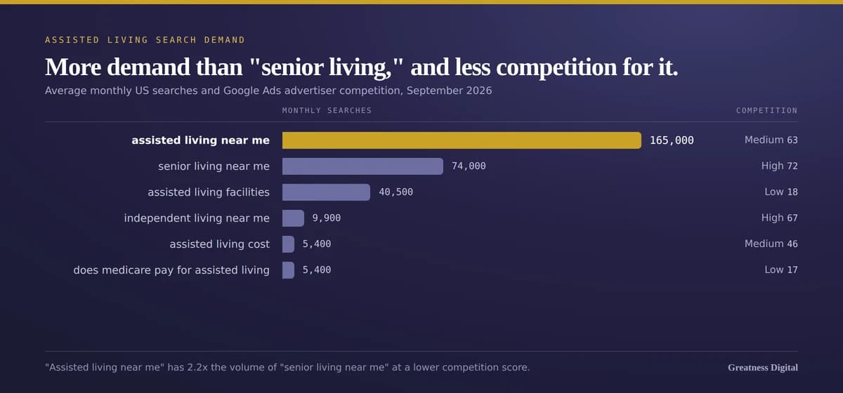 Bar chart of average monthly US search volume with advertiser competition alongside: assisted living near me at 165,000 and medium competition, senior living near me at 74,000 and high competition, assisted living facilities at 40,500 and low competition, independent living near me at 9,900, assisted living cost at 5,400, and does medicare pay for assisted living at 5,400