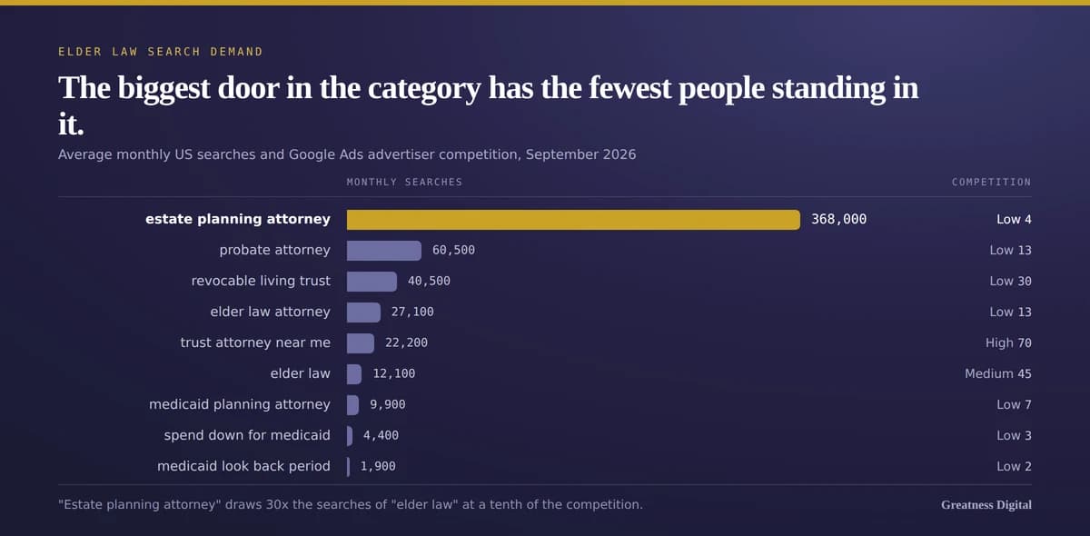 Bar chart of average monthly US search volume with advertiser competition: estate planning attorney at 368,000 and competition 4, probate attorney at 60,500 and 13, revocable living trust at 40,500 and 30, elder law attorney at 27,100 and 13, trust attorney near me at 22,200 and 70, elder law at 12,100 and 45, medicaid planning attorney at 9,900 and 7, spend down for medicaid at 4,400 and 3, and medicaid look back period at 1,900 and 2