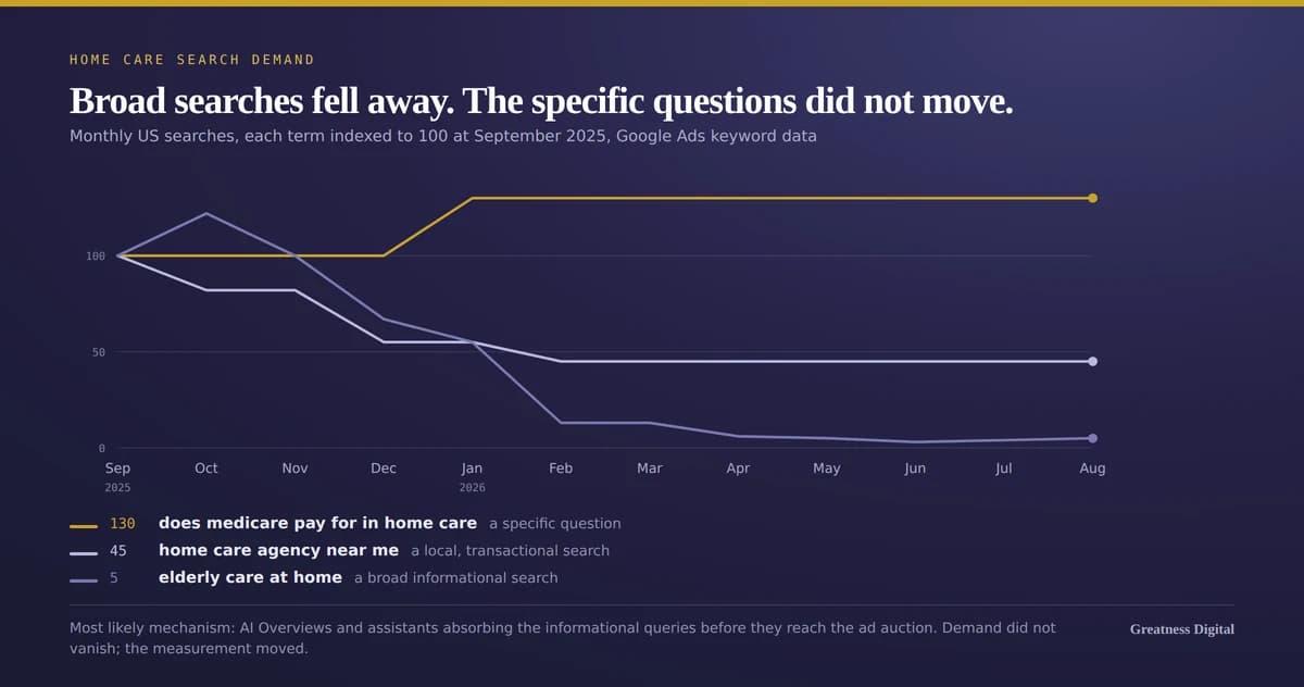 Line chart of three home care search terms indexed to 100 at September 2025. Does medicare pay for in home care stays flat and ends at 130. Home care agency near me declines to 45. Elderly care at home falls steeply from 100 to 5 by August 2026.