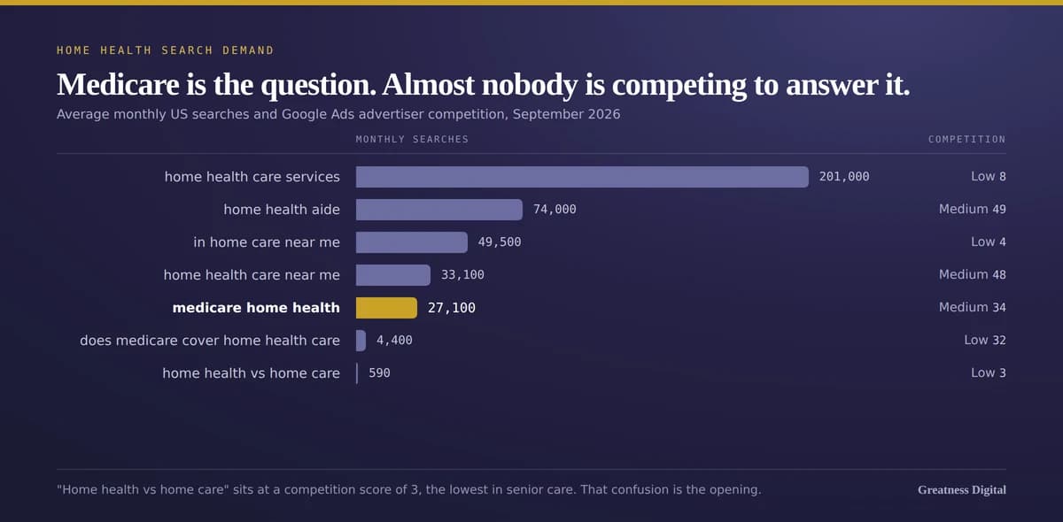 Bar chart of average monthly US search volume with advertiser competition: home health care services at 201,000 and low competition, home health aide at 74,000, in home care near me at 49,500, home health care near me at 33,100, medicare home health at 27,100, does medicare cover home health care at 4,400, and home health vs home care at 590 with a competition score of 3