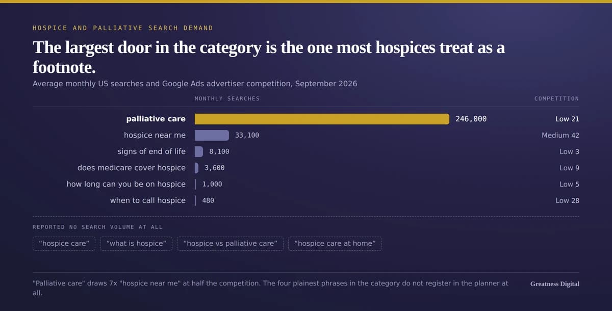 Bar chart of average monthly US searches with advertiser competition: palliative care at 246,000 and competition 21, hospice near me at 33,100 and 42, signs of end of life at 8,100 and 3, does medicare cover hospice at 3,600 and 9, how long can you be on hospice at 1,000 and 5, and when to call hospice at 480 and 28. Below, four terms reported no search volume at all: hospice care, what is hospice, hospice vs palliative care, and hospice care at home