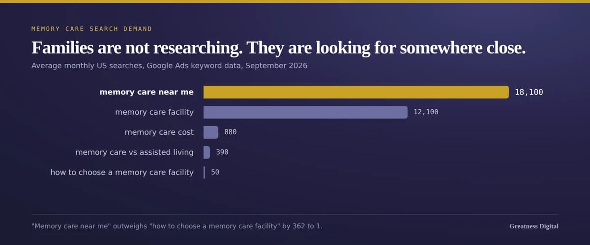 Bar chart of average monthly US search volume for memory care queries: memory care near me at 18,100, memory care facility at 12,100, memory care cost at 880, memory care vs assisted living at 390, and how to choose a memory care facility at 50