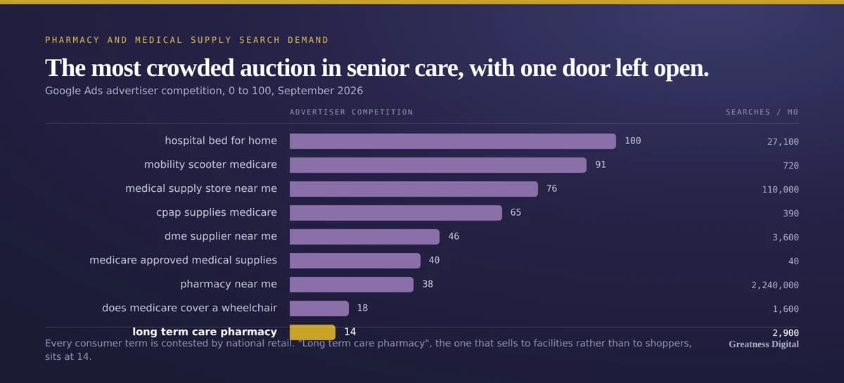 Bar chart of Google Ads advertiser competition from 0 to 100, with monthly searches alongside: hospital bed for home at 100 and 27,100 searches, mobility scooter medicare at 91 and 720, medical supply store near me at 76 and 110,000, cpap supplies medicare at 65 and 390, dme supplier near me at 46 and 3,600, medicare approved medical supplies at 40 and 40, pharmacy near me at 38 and 2,240,000, does medicare cover a wheelchair at 18 and 1,600, and long term care pharmacy at 14 and 2,900