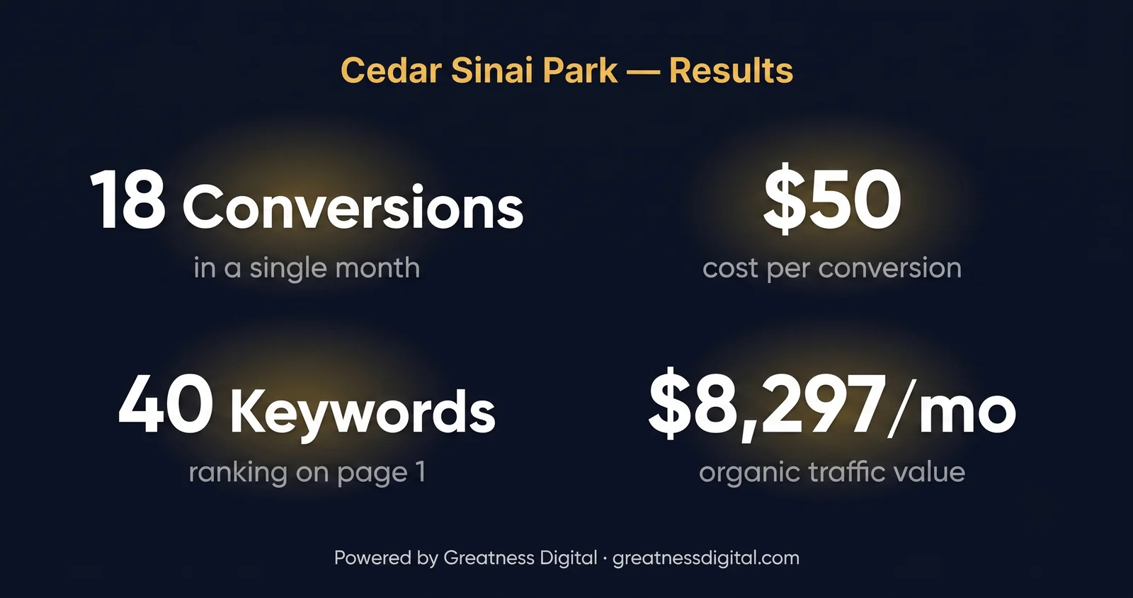 Results card for Cedar Sinai Park showing 18 conversions in a month, $50 cost per conversion, 40 keywords on page one, and $8,297 per month in organic traffic value