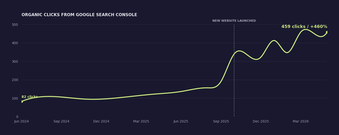 Chart of Arcadia Senior Living organic clicks from Google Search Console rising from 82 to 459 per month after a new website launch