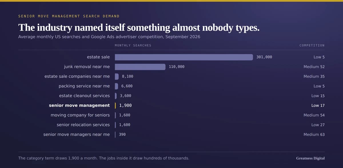 Bar chart of average monthly US search volume with advertiser competition: estate sale at 301,000 and competition 5, junk removal near me at 110,000 and 52, estate sale companies near me at 8,100 and 35, packing service near me at 6,600 and 5, estate cleanout services at 3,600 and 15, senior move management at 1,900 and 17, moving company for seniors at 1,600 and 54, senior relocation services at 1,600 and 27, and senior move managers near me at 390 and 63