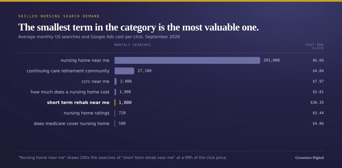Bar chart of average monthly US search volume with cost per click: nursing home near me at 201,000 and $6.66, continuing care retirement community at 27,100 and $4.84, ccrc near me at 2,900 and $7.97, how much does a nursing home cost at 1,900 and $5.81, short term rehab near me at 1,000 and $36.35, nursing home ratings at 720 and $5.44, and does medicare cover nursing home at 590 and $4.06