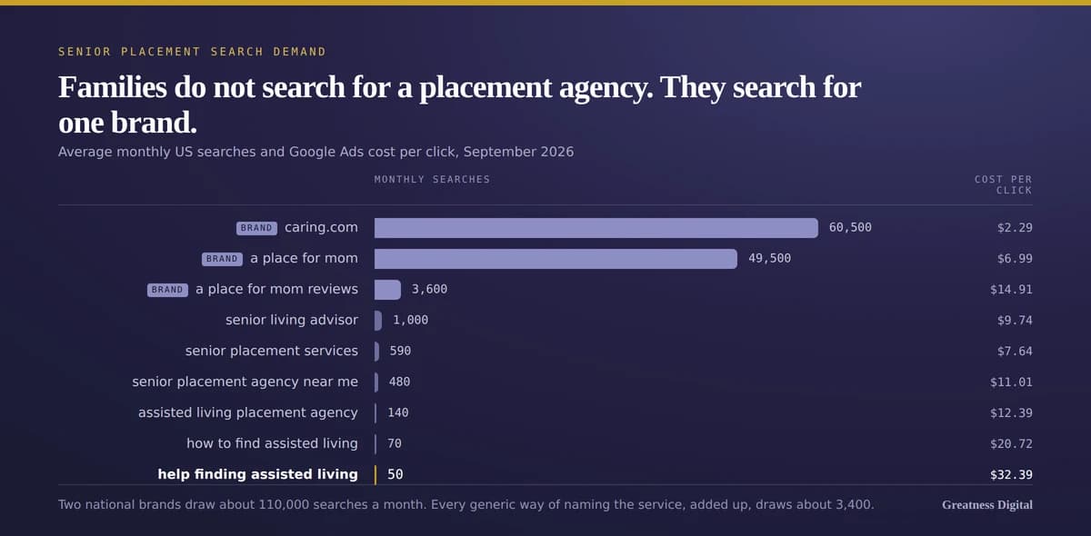 Bar chart of average monthly US search volume with cost per click: caring.com at 60,500 and $2.29, a place for mom at 49,500 and $6.99, a place for mom reviews at 3,600 and $14.91, senior living advisor at 1,000 and $9.74, senior placement services at 590 and $7.64, senior placement agency near me at 480 and $11.01, assisted living placement agency at 140 and $12.39, how to find assisted living at 70 and $20.72, and help finding assisted living at 50 and $32.39
