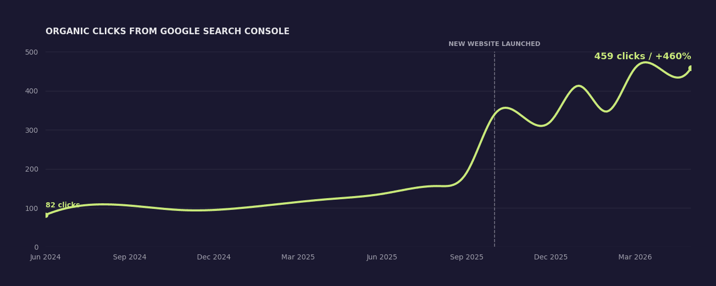 460% organic traffic growth