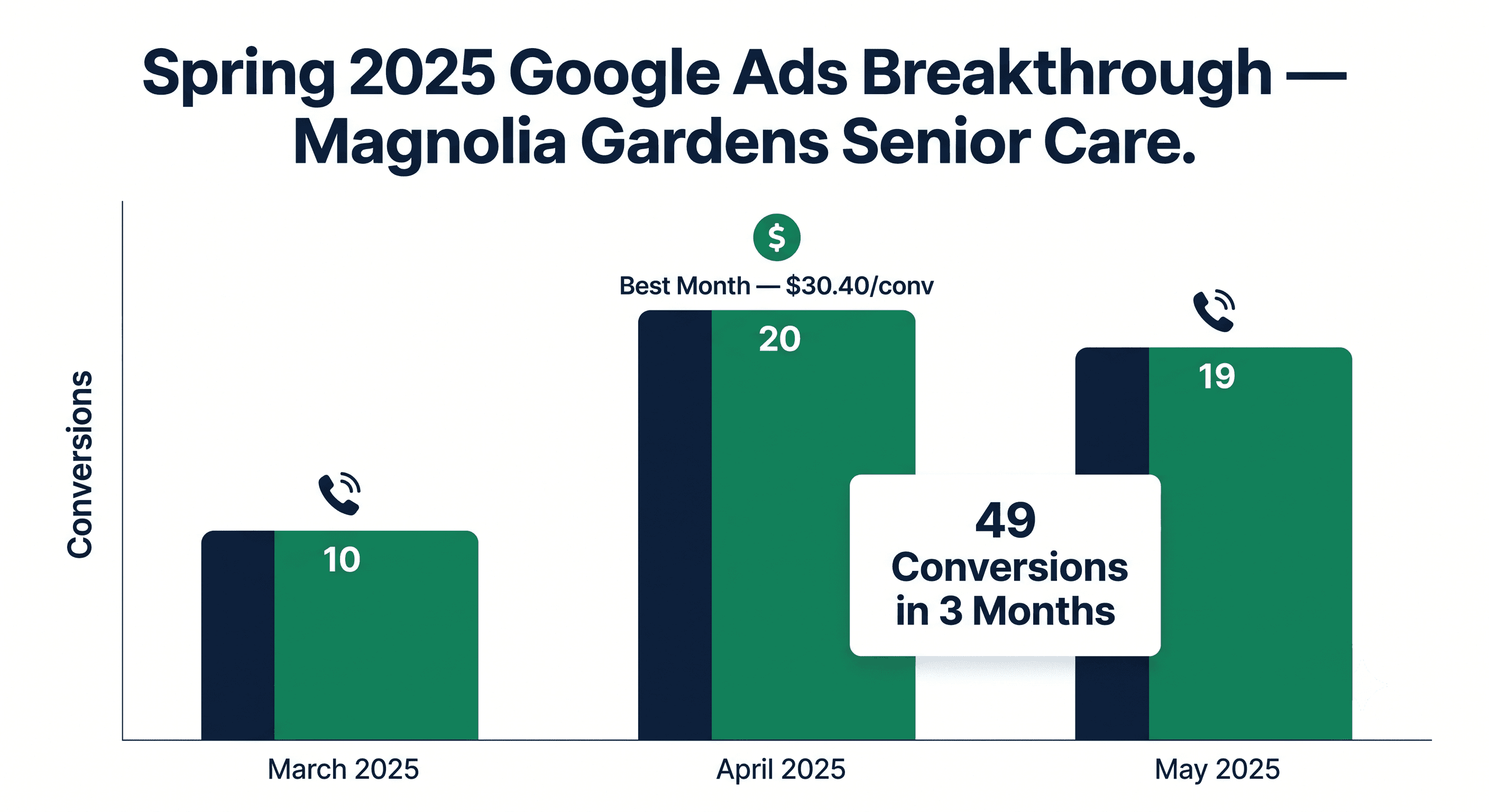 Google Ads: 49 conversions across spring 2025