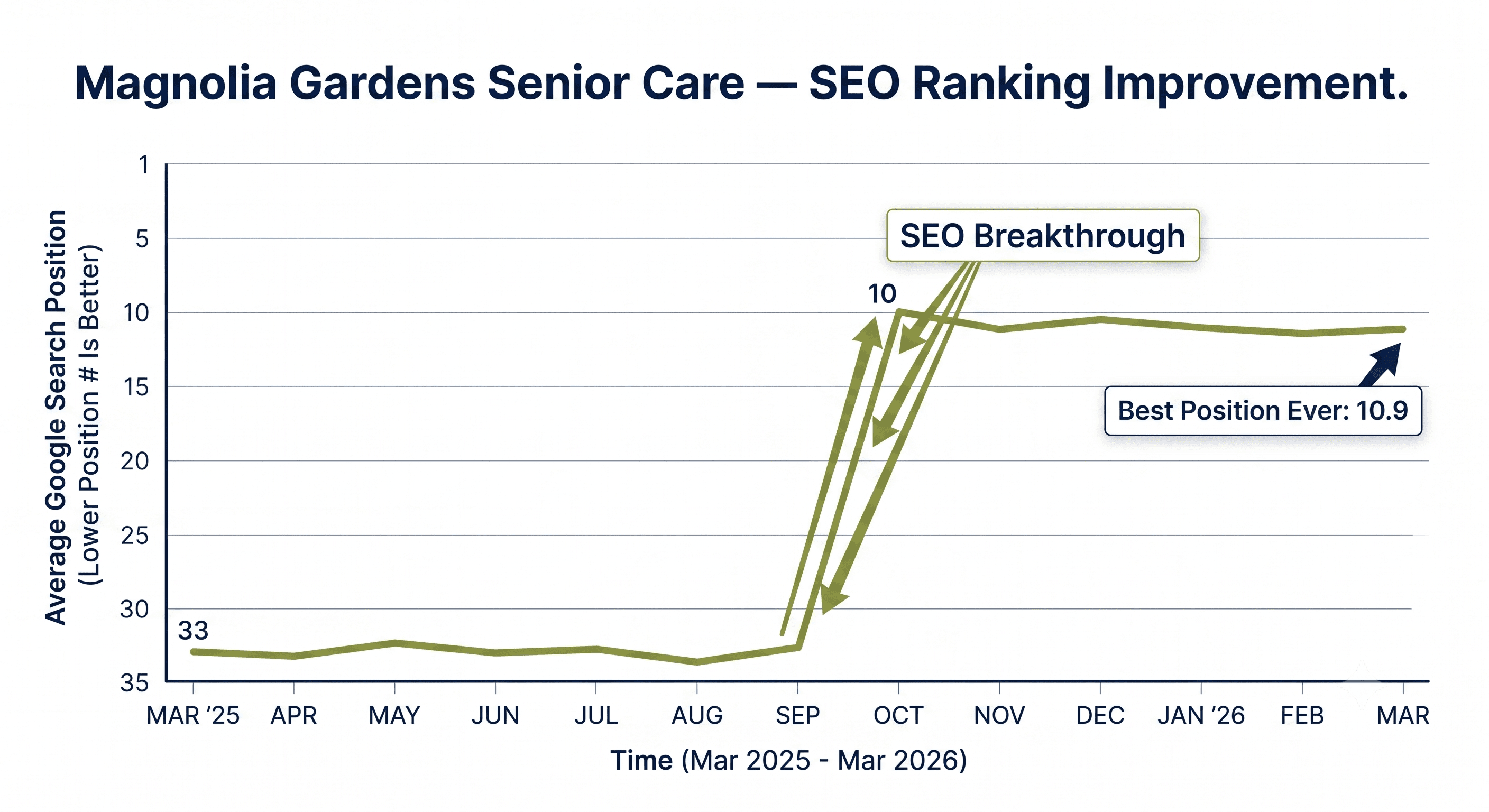 SEO: average position 33 to page 1 in one month