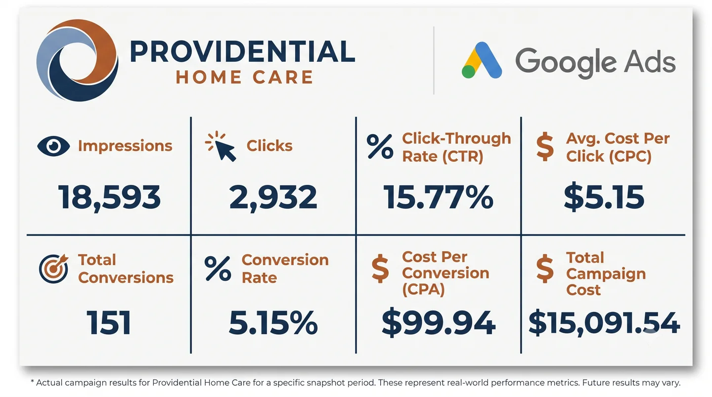 Google Ads by the numbers