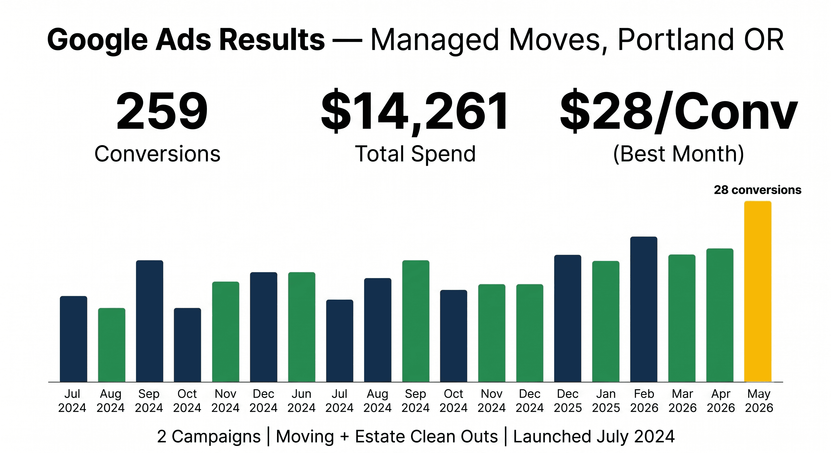 Two campaigns, 259 conversions, peaking at $28 each