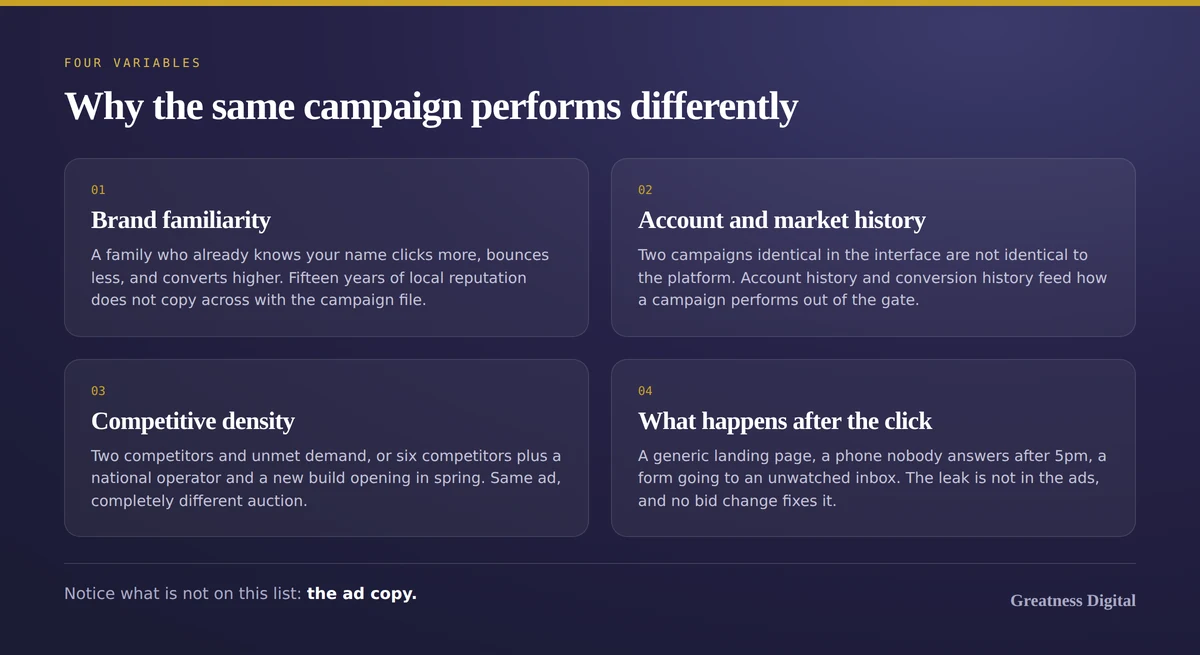 A reference card naming the four variables that make an identical campaign perform differently: brand familiarity, account and market history, competitive density, and what happens after the click