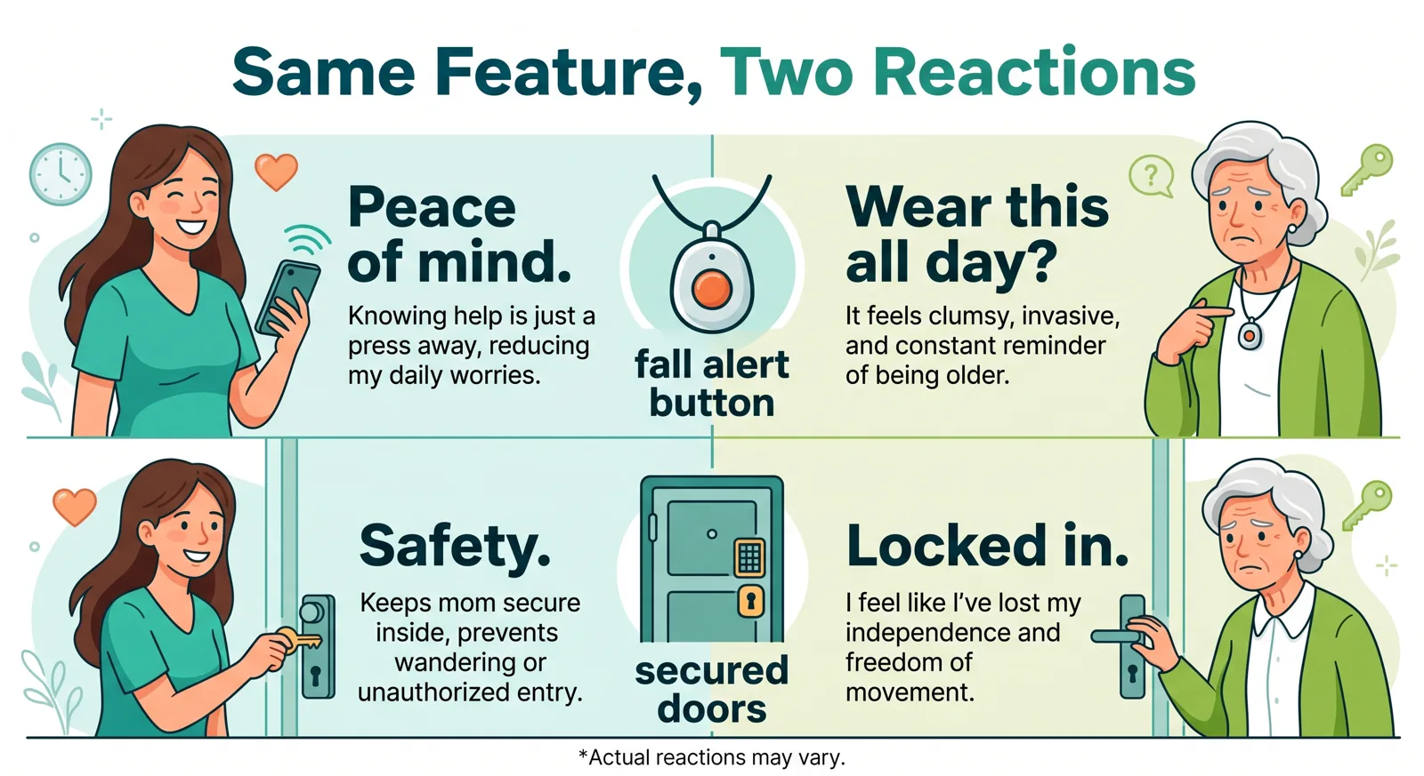 Same feature, two reactions: a fall alert button and secured doors mean peace of mind and safety to an adult daughter, but feel like a loss of independence to her mother