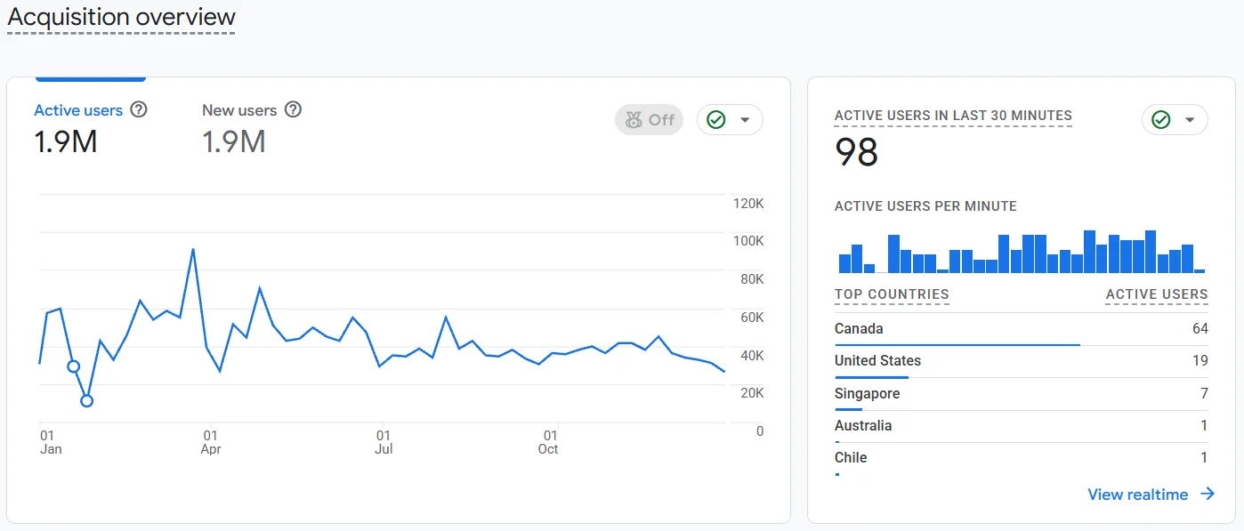 Google Analytics 4 acquisition overview showing active users and new users over the same kind of period