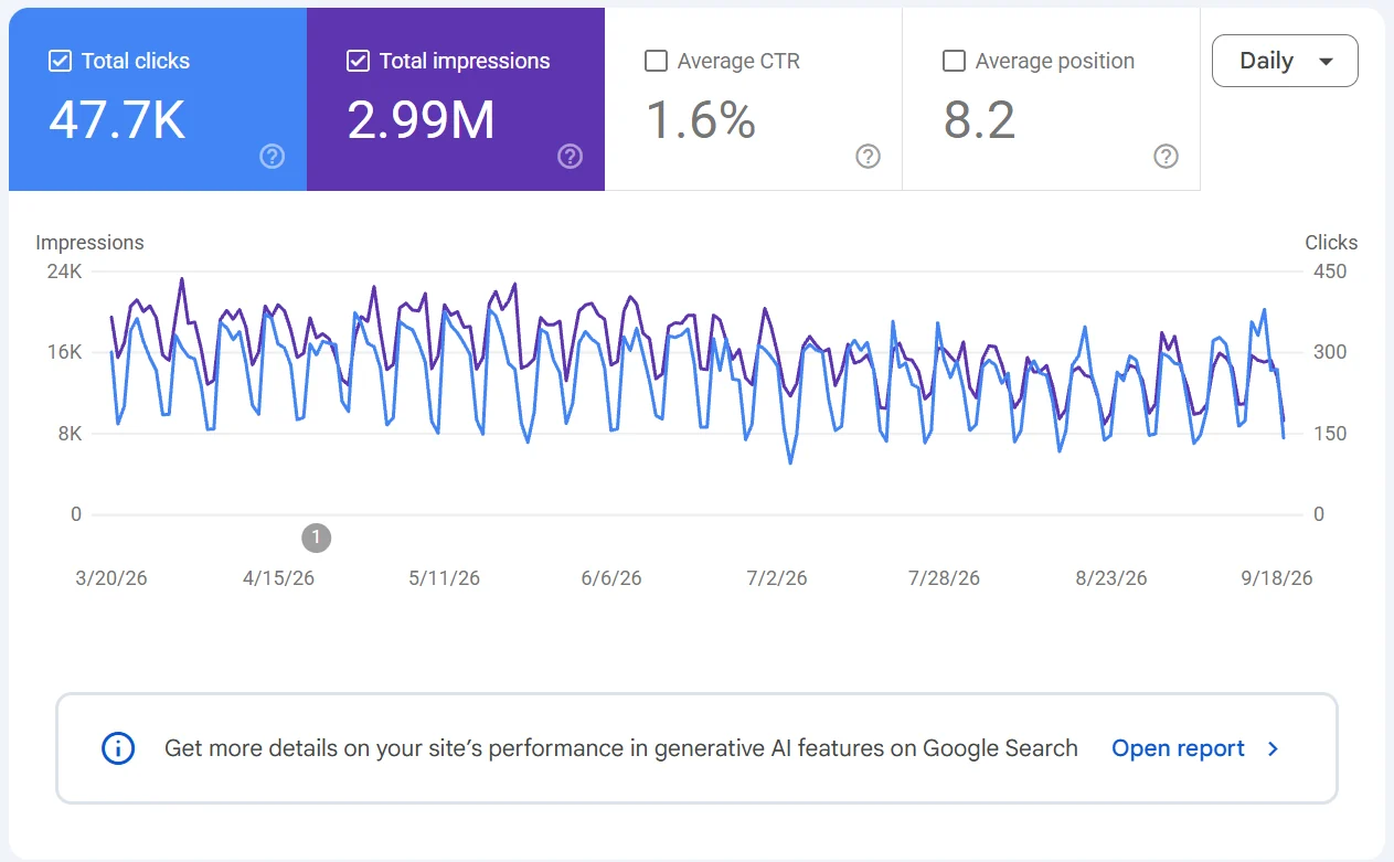 Google Search Console performance report showing total clicks, impressions, average click-through rate and average position over six months