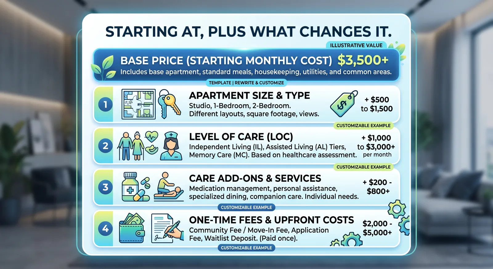Example senior living pricing breakdown: a starting monthly base price plus apartment size, level of care, care add-ons, and one-time fees