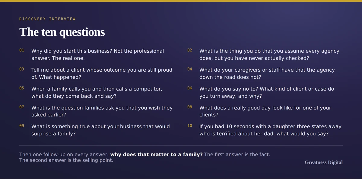 A reference card listing the ten discovery interview questions, with the follow-up prompt: why does that matter to a family